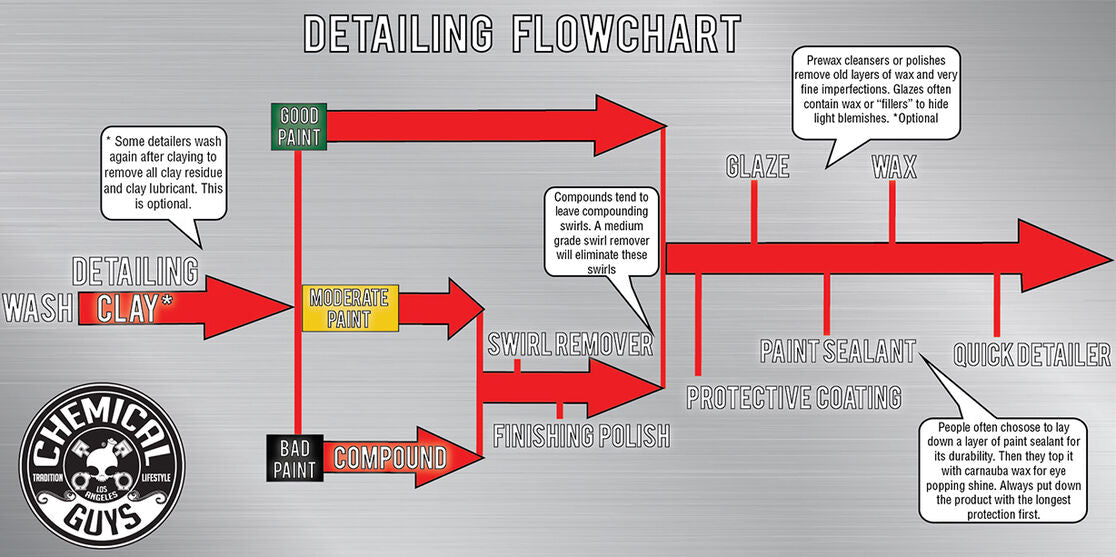 chemicalguysdetailingflowchart.jpg