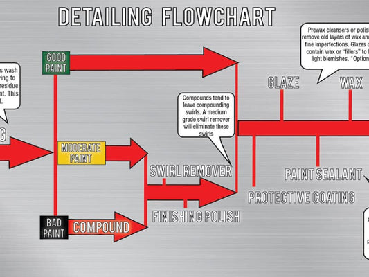 Flow Chart for Detailing Your Vehicle